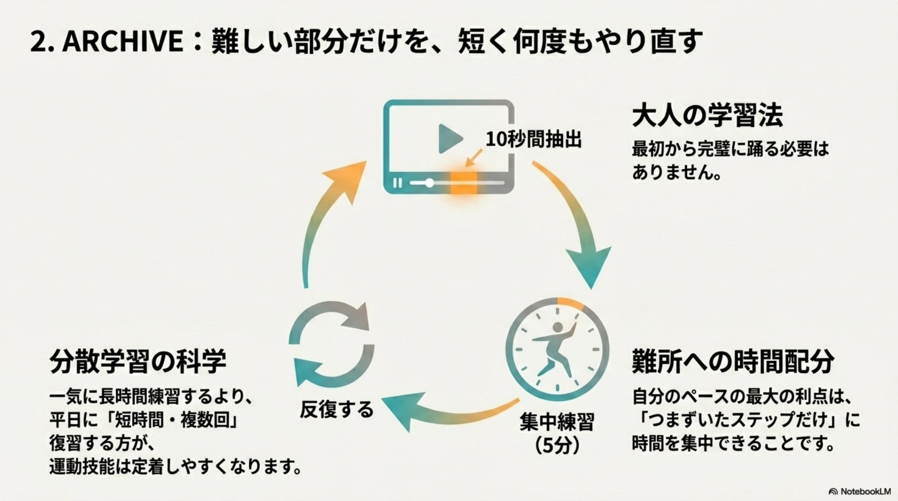 難しい部分だけを短く何度も復習するアーカイブ活用法の図