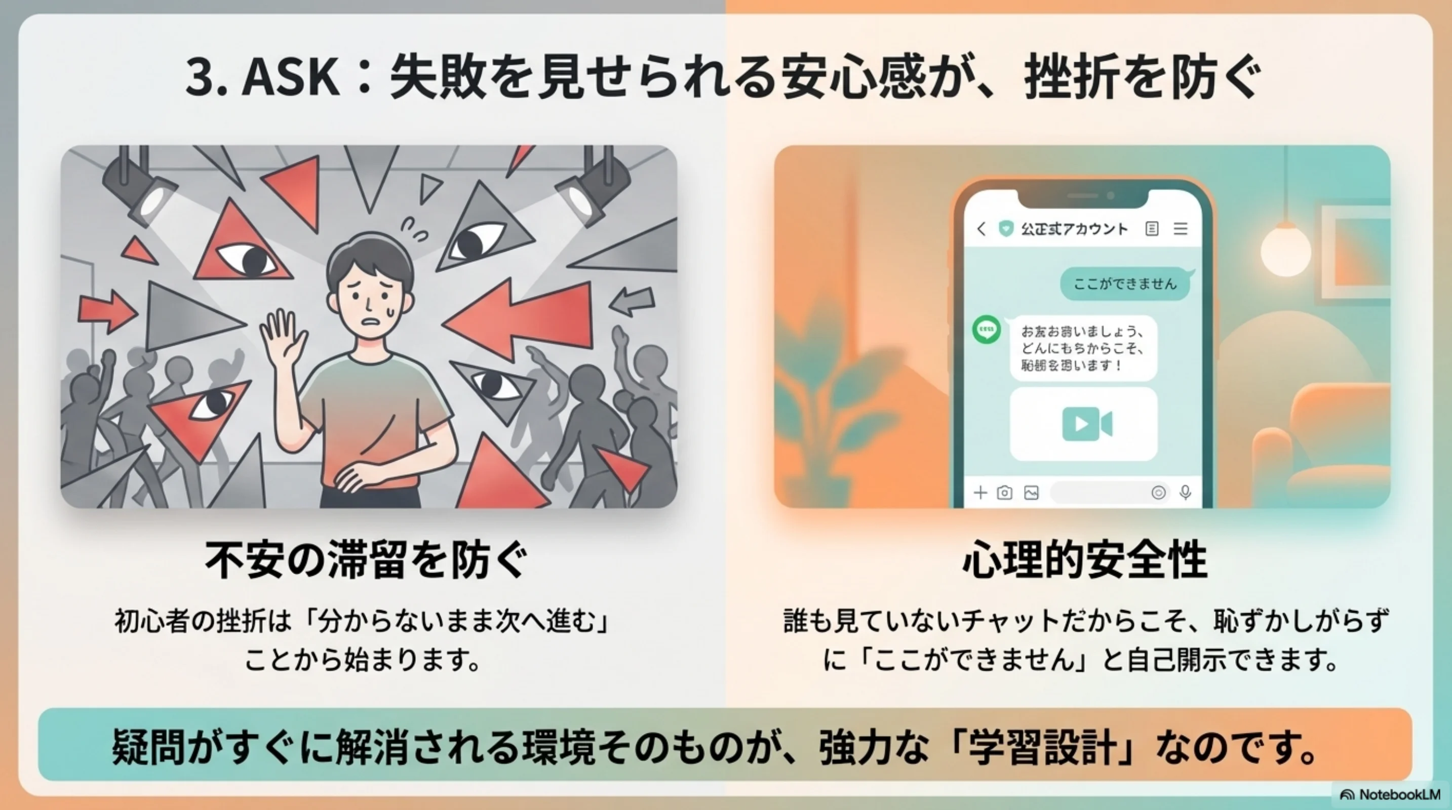質問導線があることで不安の滞留を防げることを示す図