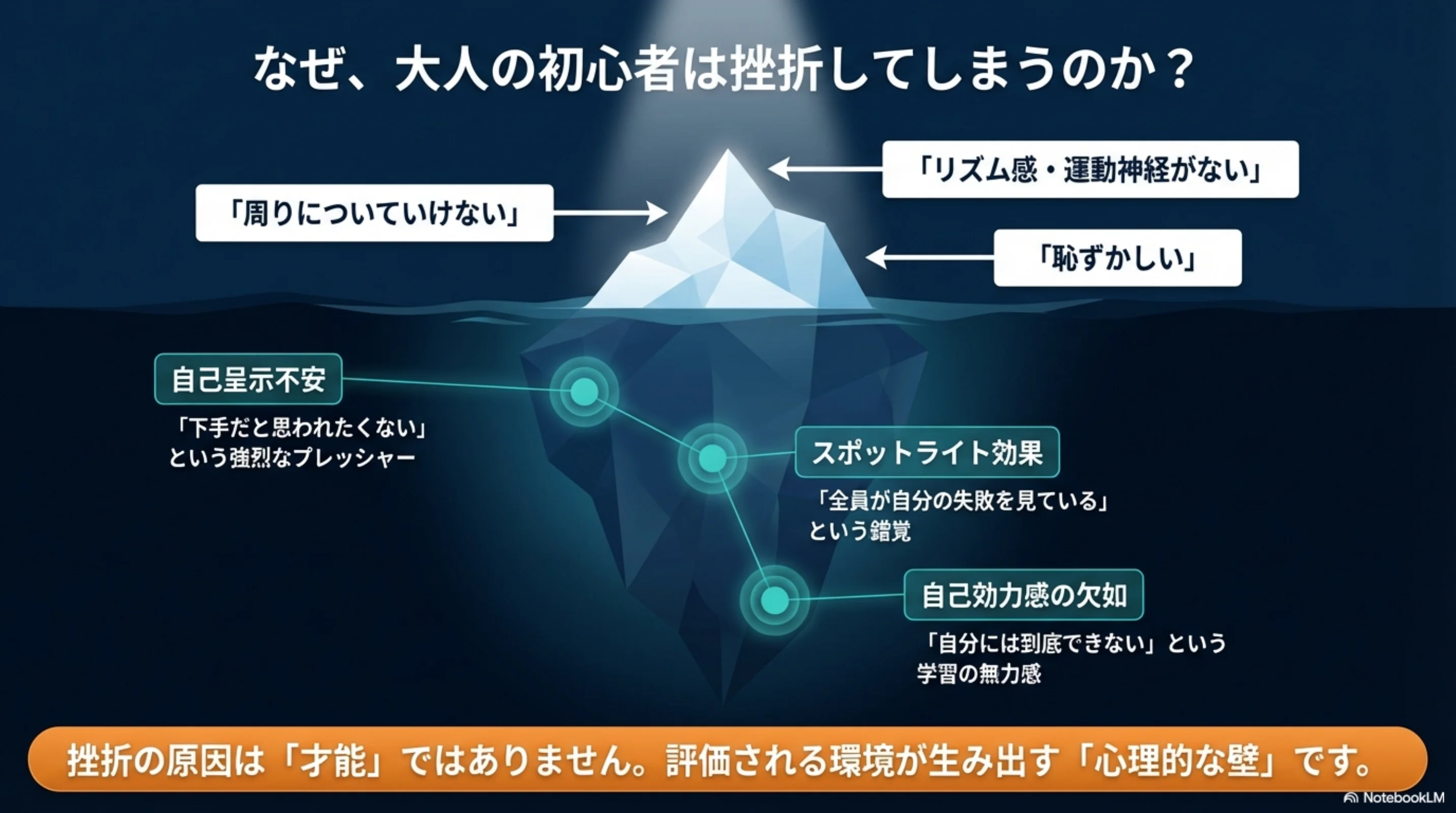 大人初心者が挫折しやすい不安の正体を整理した氷山図