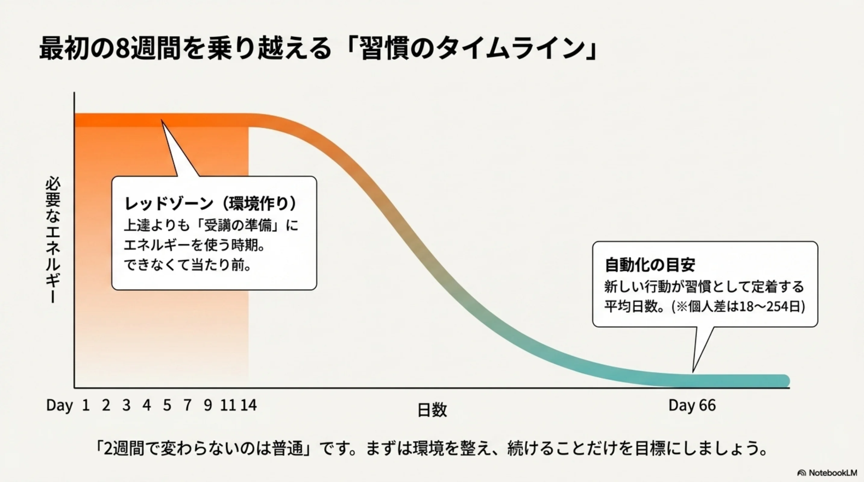 最初の8週間は環境づくりを優先するべきだと示す習慣化タイムライン