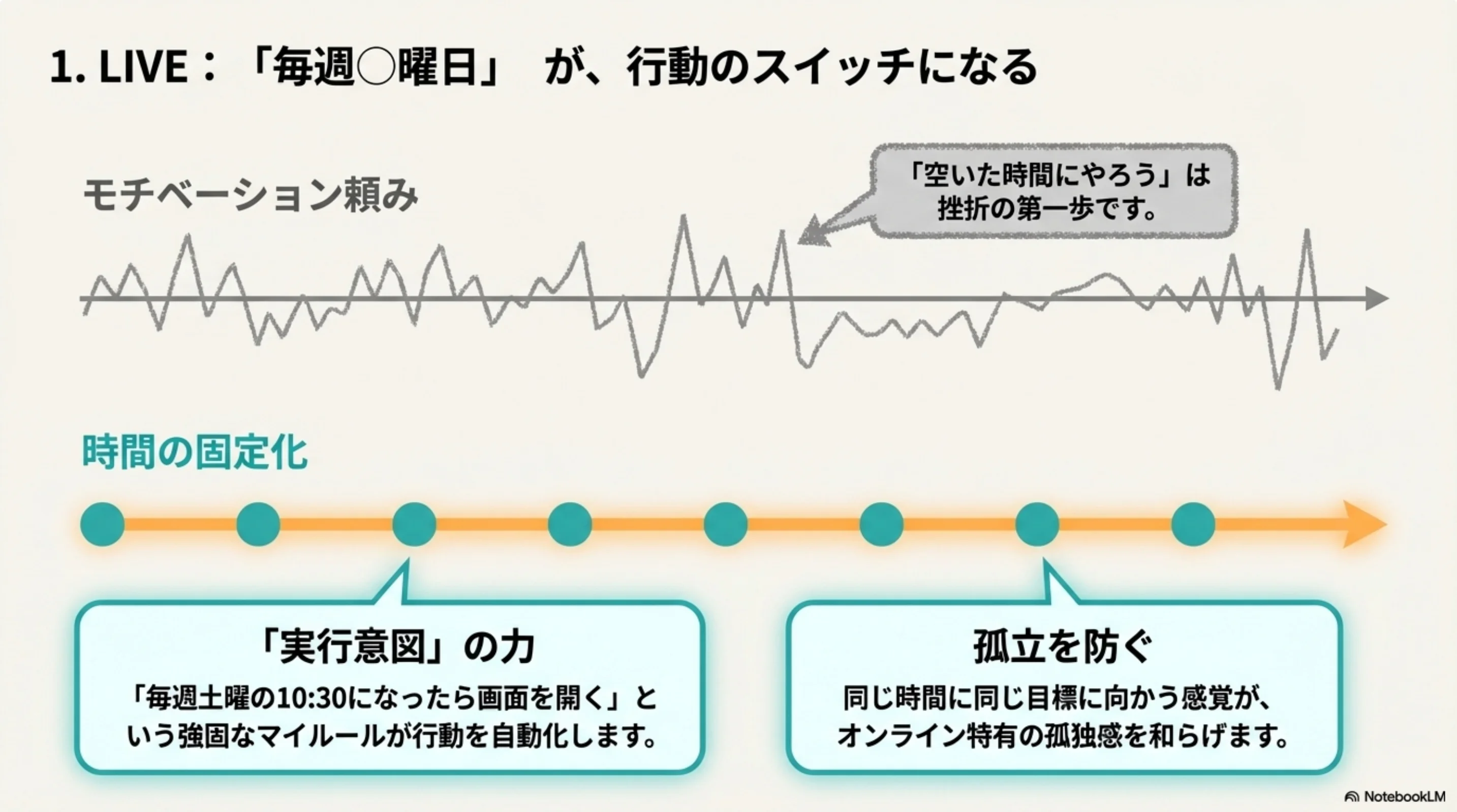 毎週の固定ライブレッスンが行動のスイッチになることを示す図