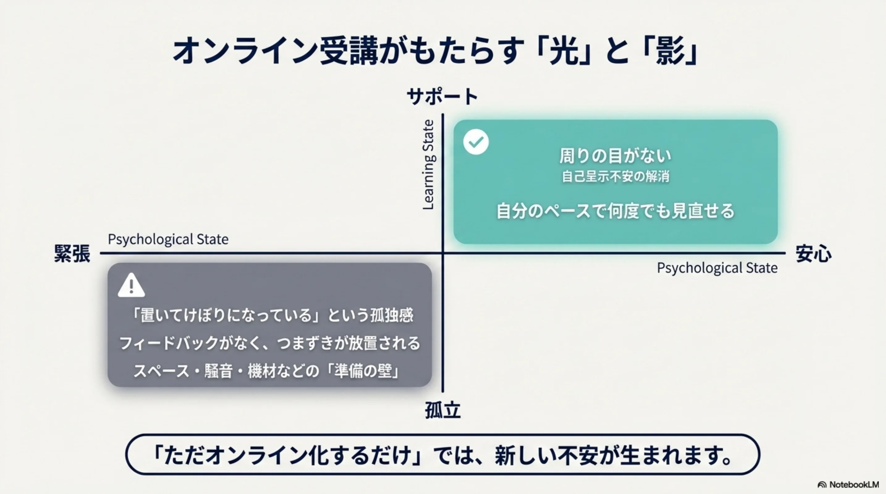 オンライン受講が安心を増やす面と孤立を増やす面を整理した図