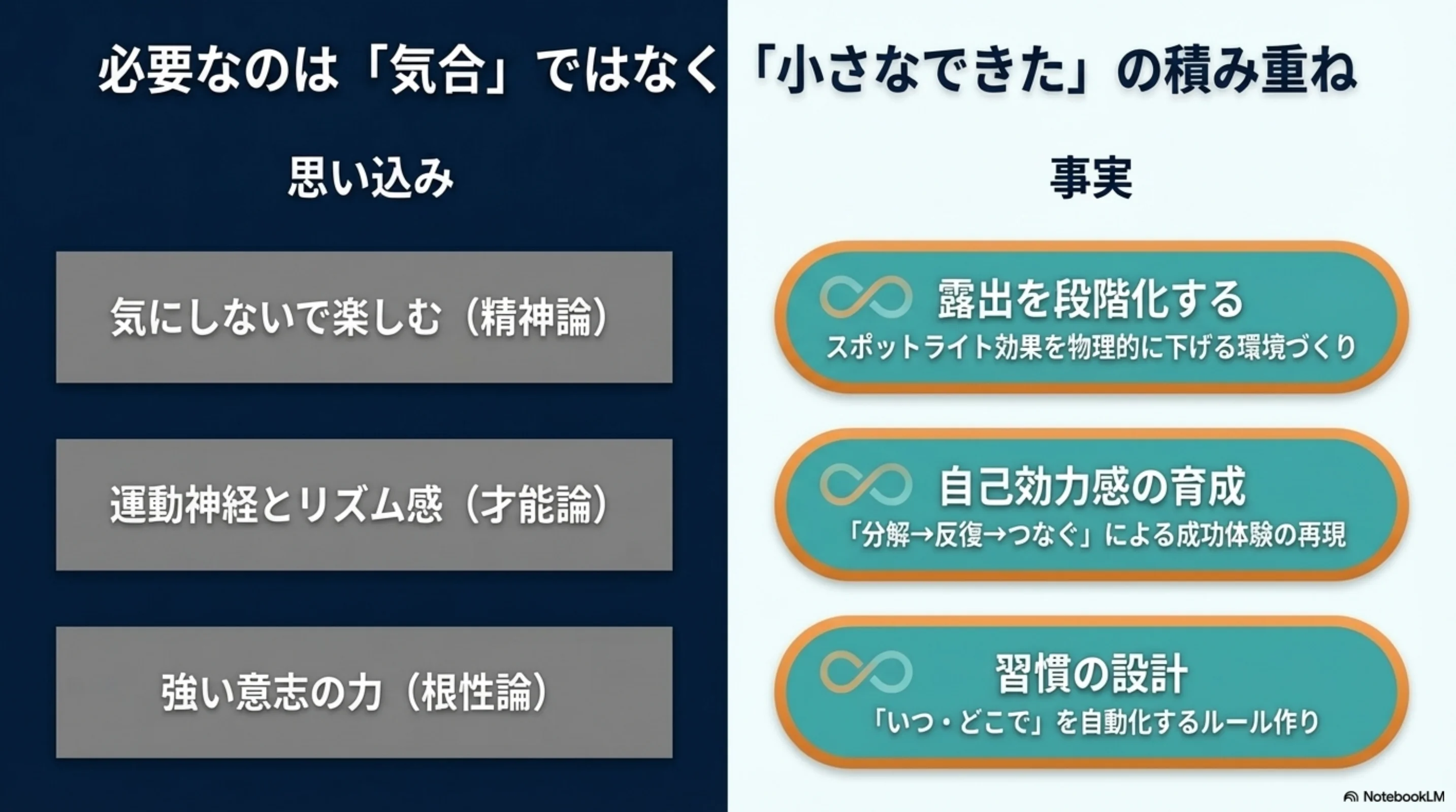 気合ではなく小さな成功の積み重ねが必要だと示す比較図