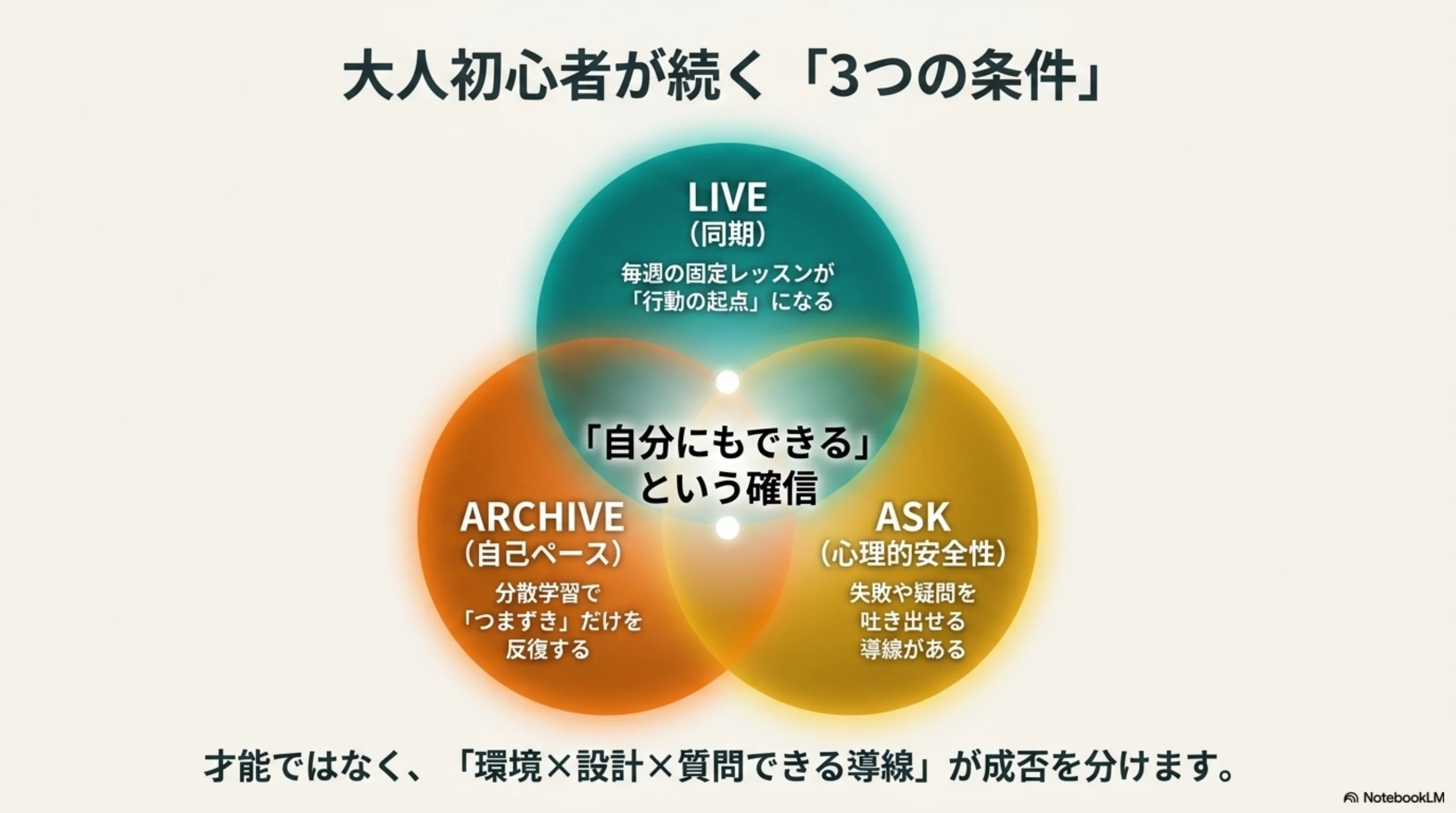大人初心者が続く条件として LIVE、ARCHIVE、ASK を重ねて示す図