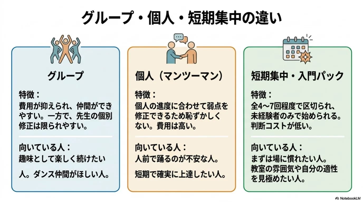 グループ、個人、短期集中のダンスレッスン形式を比べた表