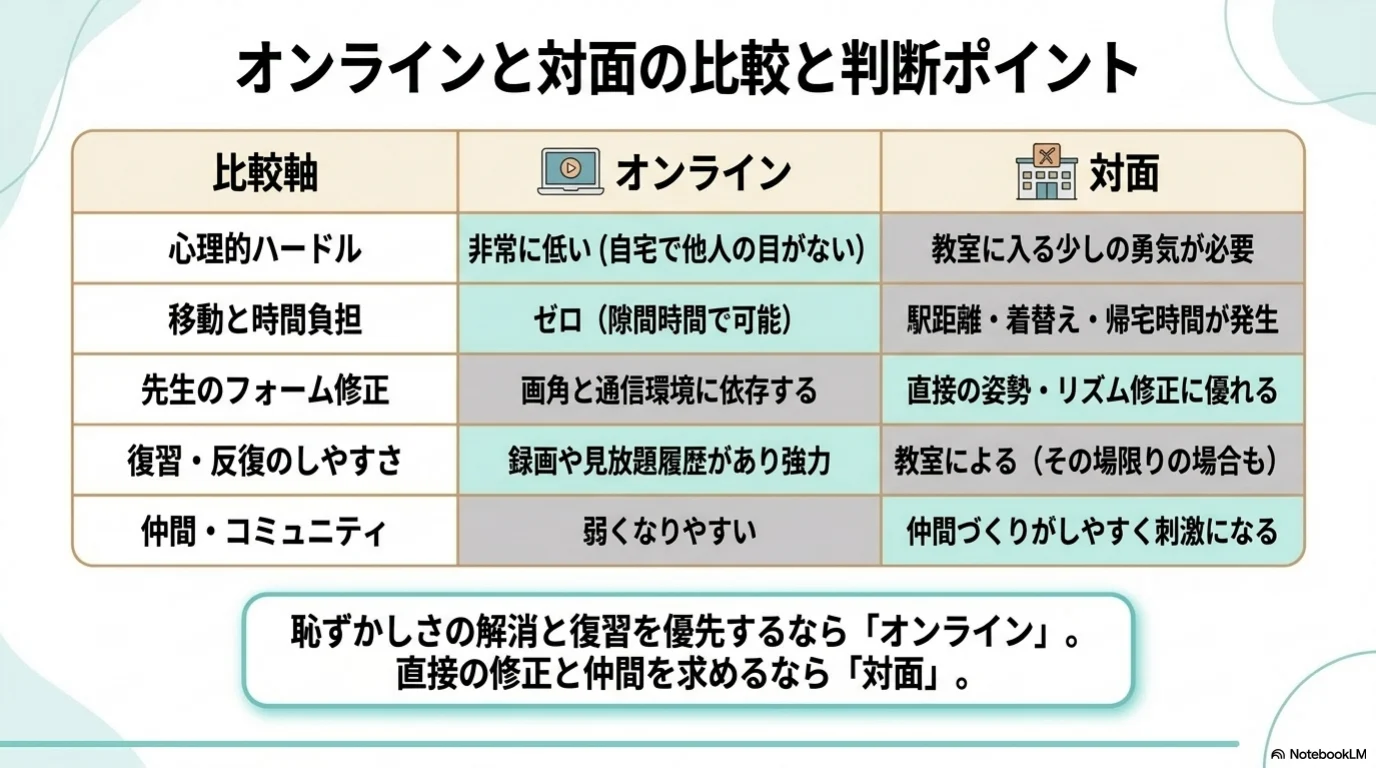 オンラインと対面のダンス教室で続けやすさが変わるポイント