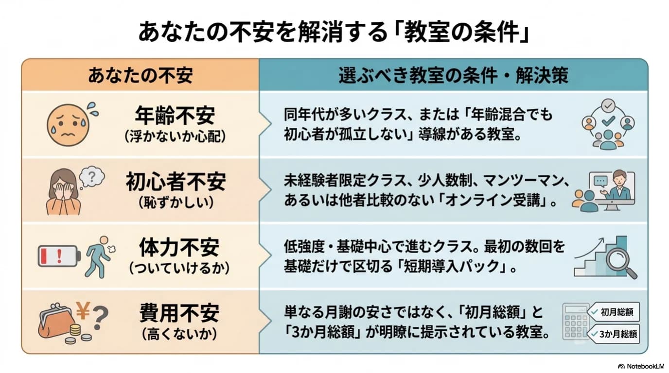 大人の不安を教室選びの条件へ分けた整理図