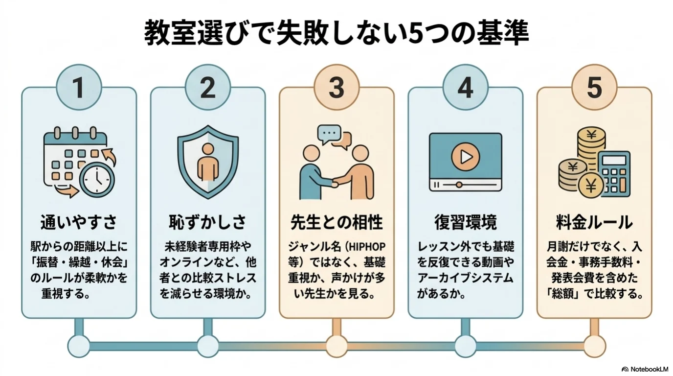 通いやすさ、恥ずかしさ、相性、復習環境、料金ルールを並べた比較表