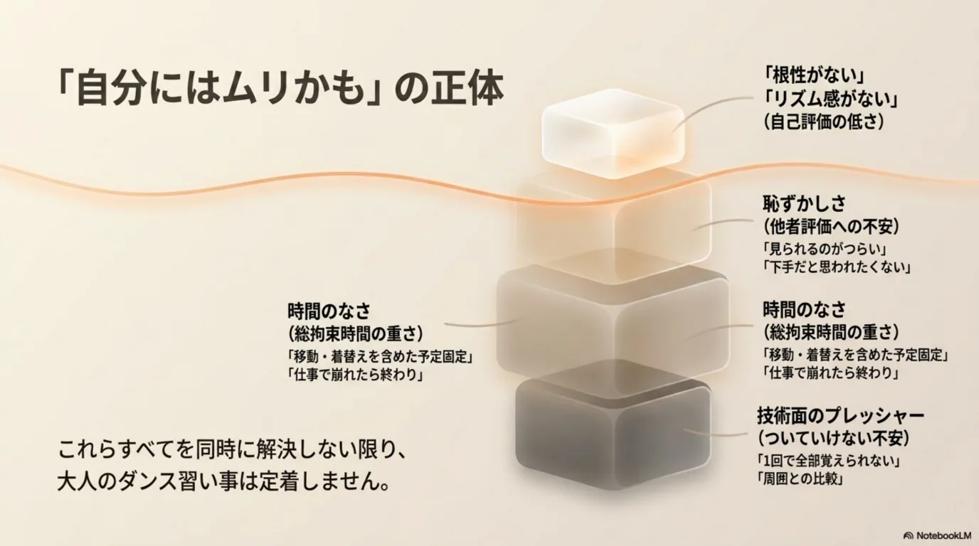 大人初心者が止まりやすい不安の全体像を整理した図