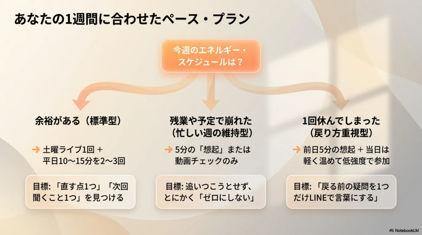 忙しい週にペースを切り替える3つの進め方を示す図