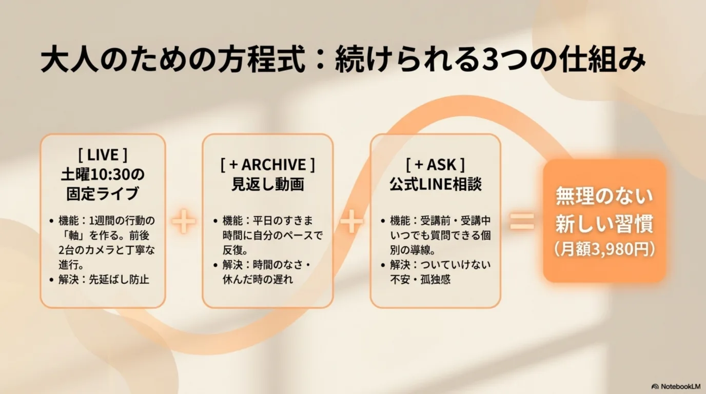 ライブレッスン、見返し動画、公式LINEで続く仕組みを整理した図