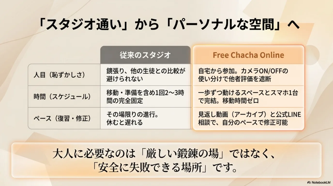 スタジオ通いと自宅で始める形の違いを比較した図