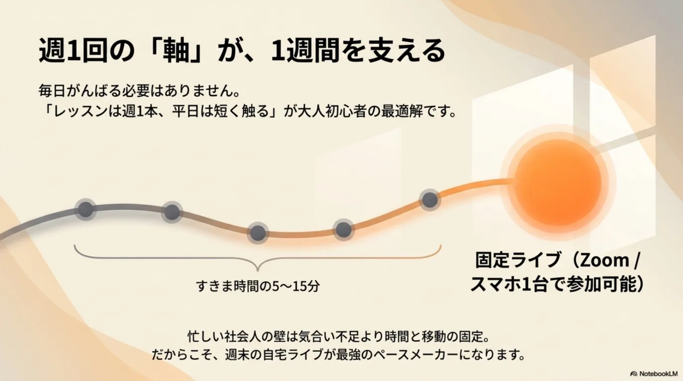 土曜10:30を軸にして平日5〜15分で回す週間設計を示す図