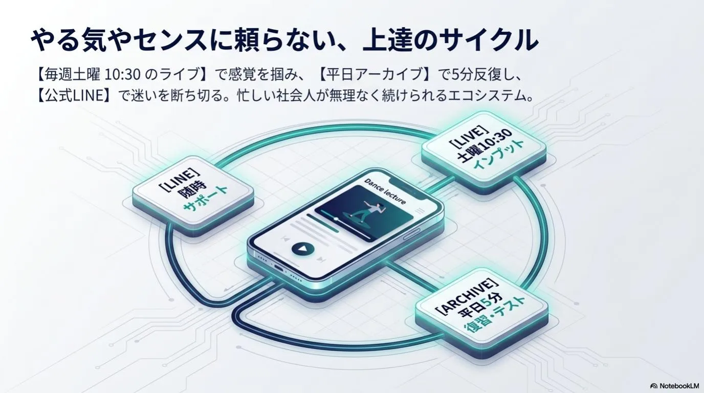 ライブレッスン、アーカイブ、LINEで上達サイクルを回す全体像