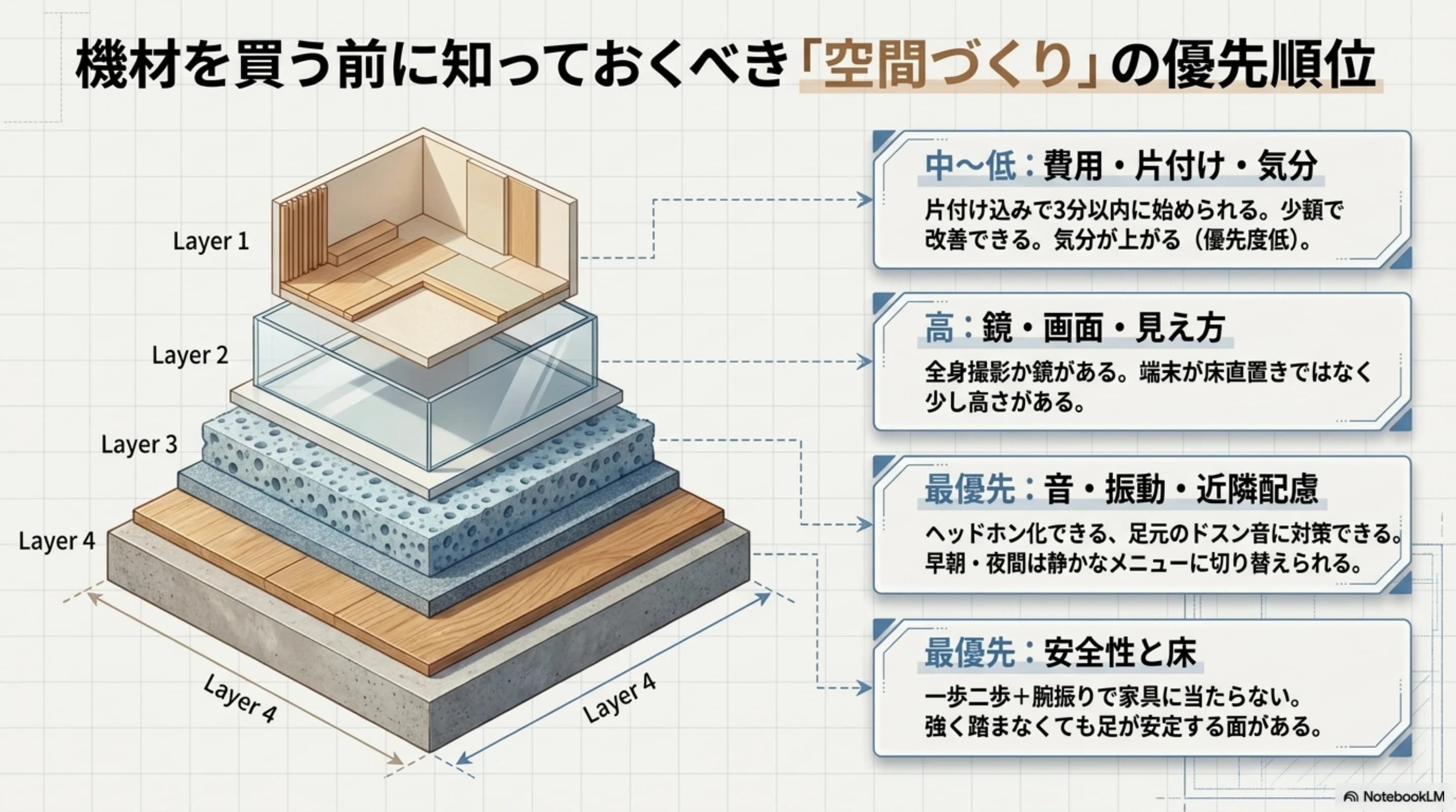 安全、床、音・振動、見え方の優先順位