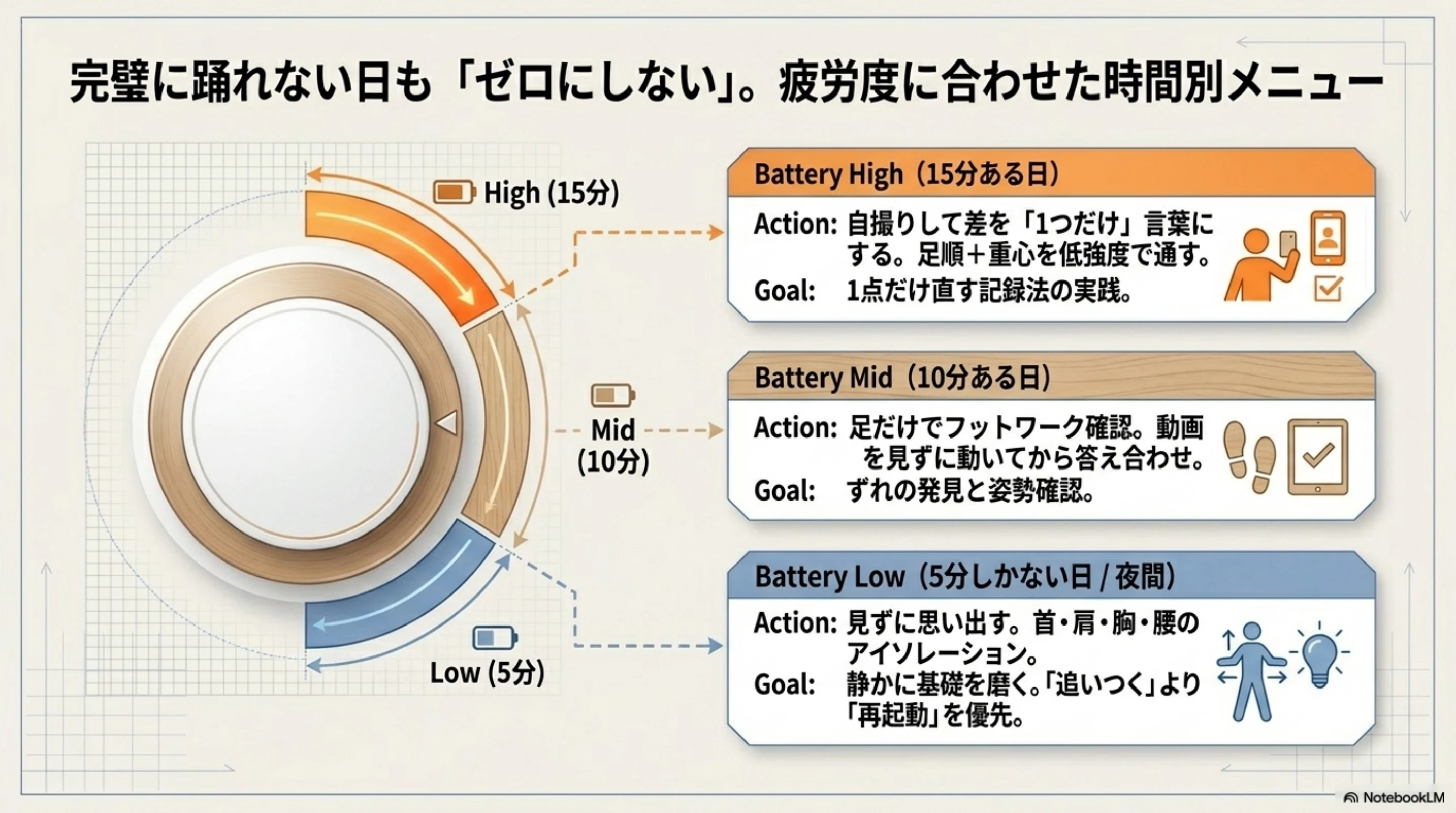 5分・10分・15分に分けた練習メニュー
