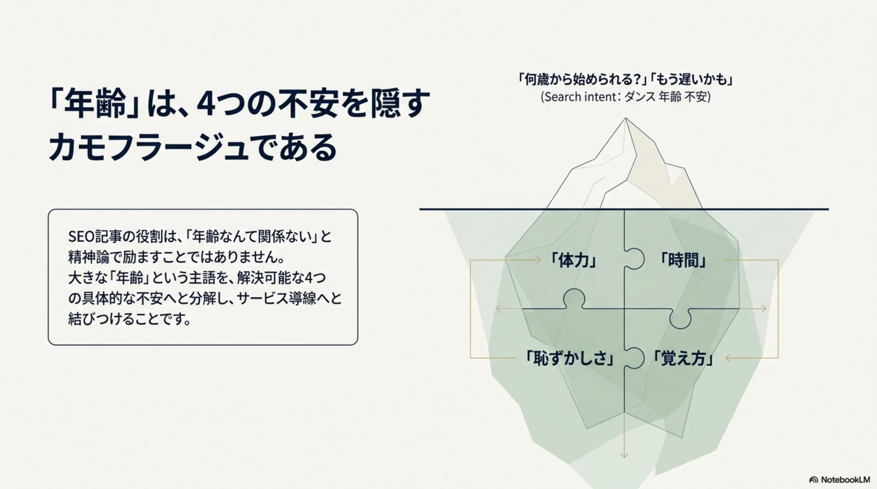 年齢という言葉が4つの不安を隠していることを示す図