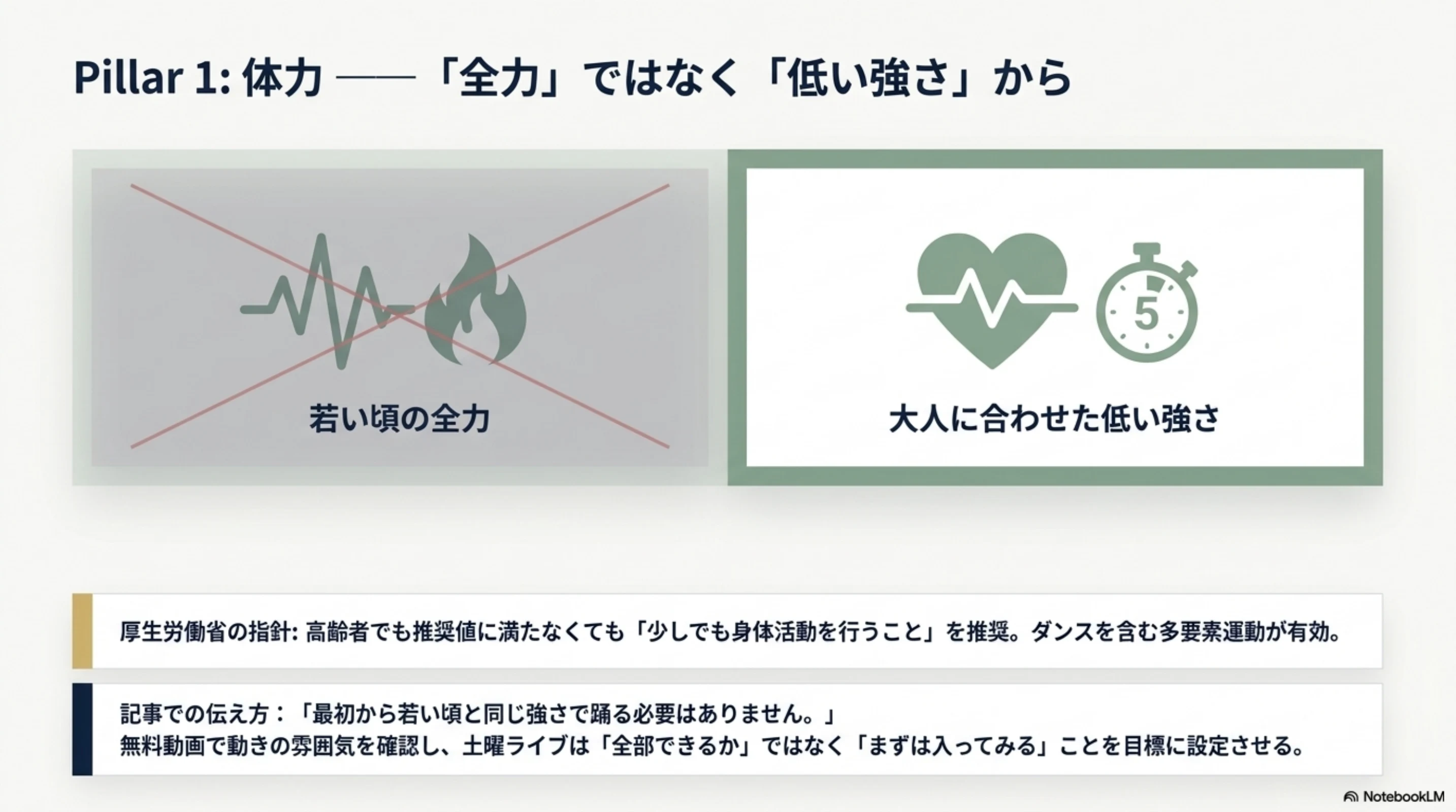 若い頃の全力ではなく低い強さから始める考え方を示す図