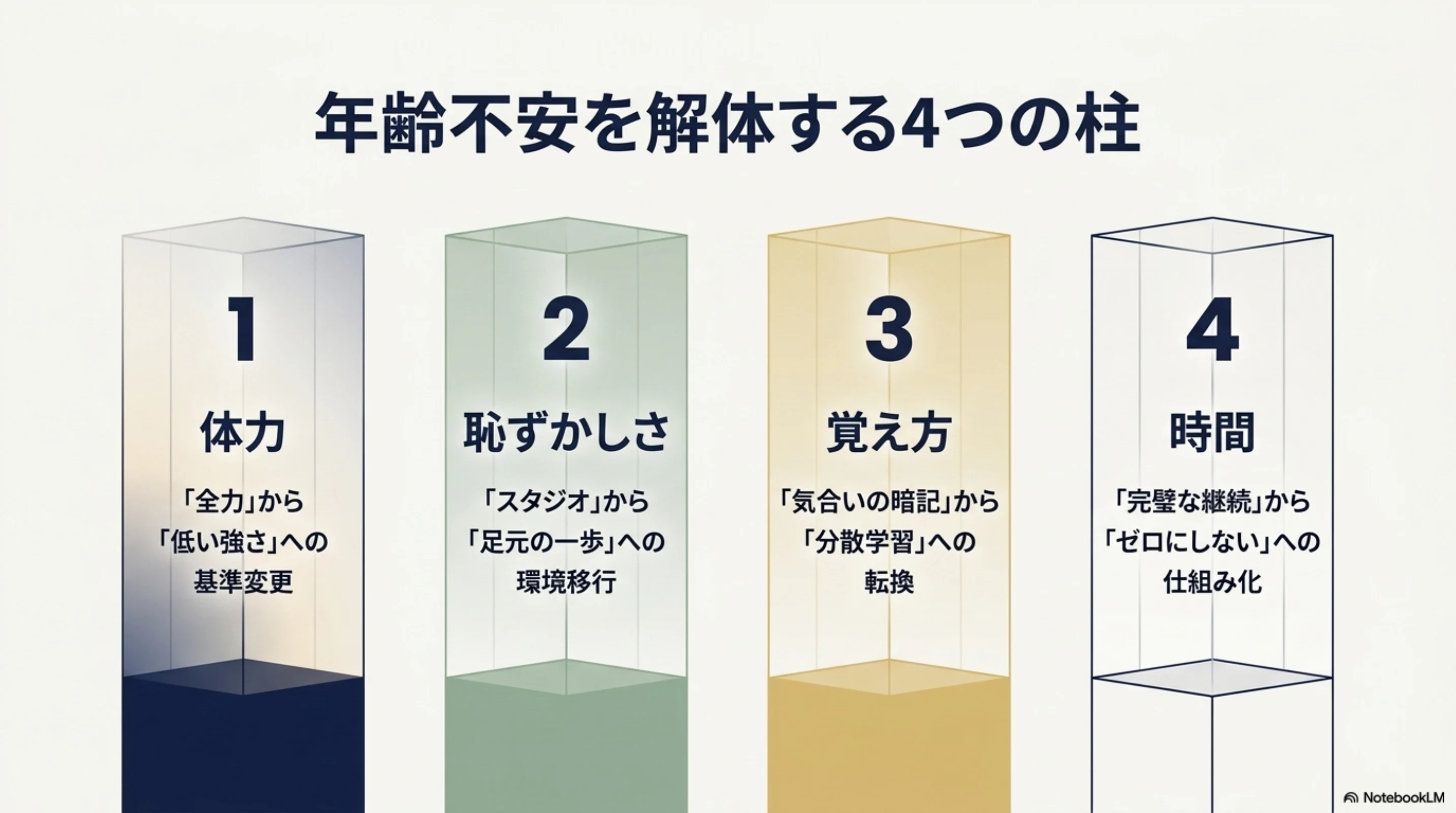 年齢不安を体力、恥ずかしさ、覚え方、時間に分けて整理した図