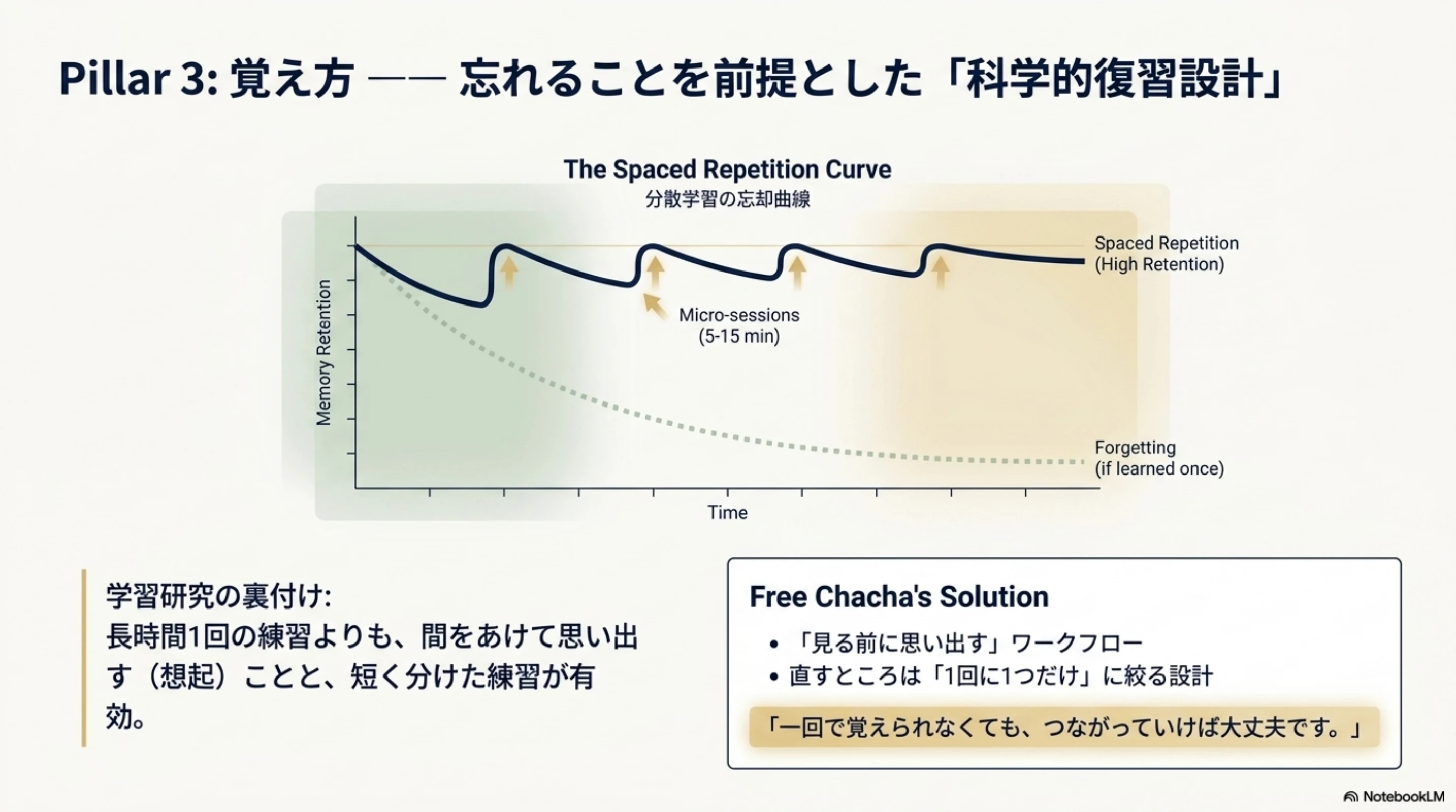 短く分けて思い出しながら復習する流れを示す図