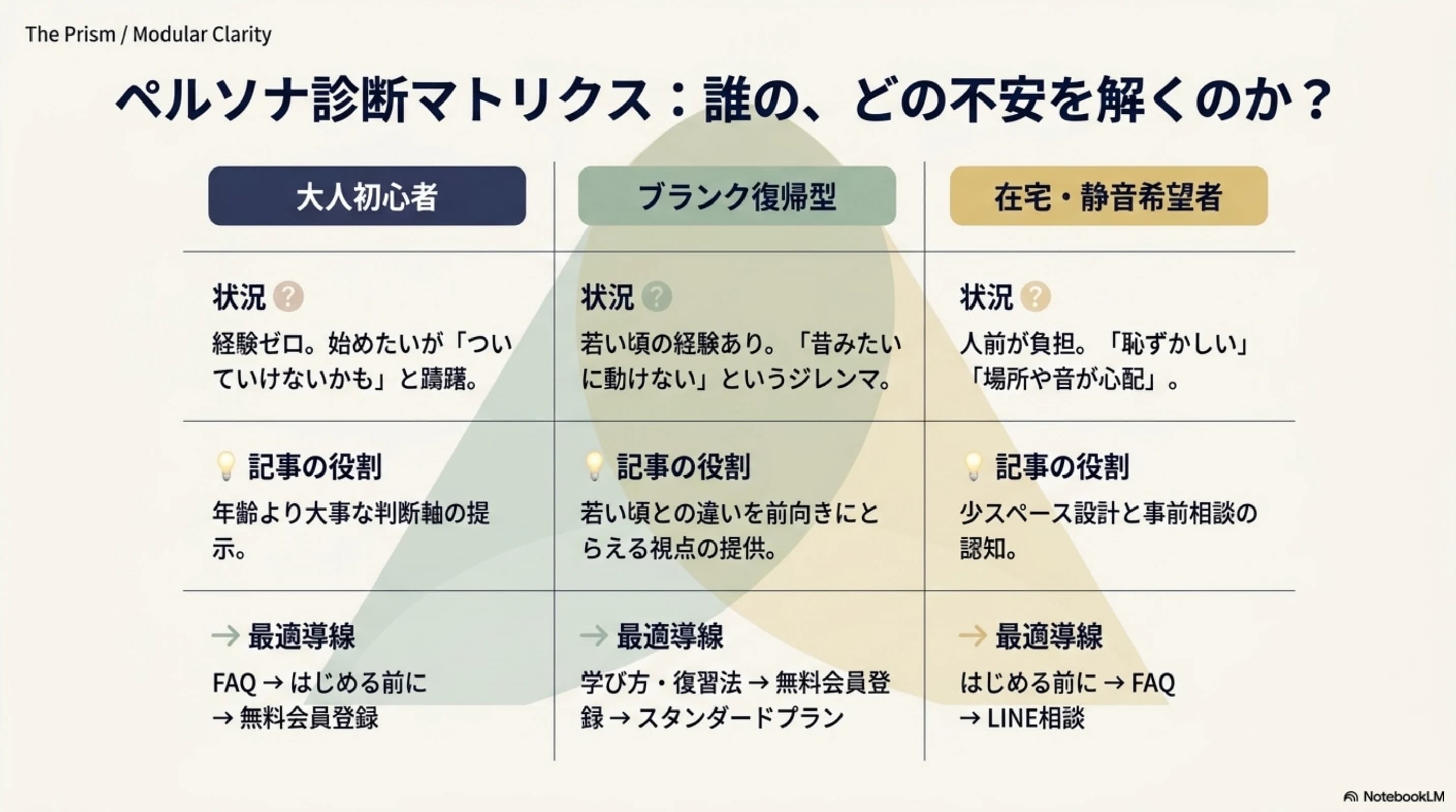 どの不安が強いかを見分けるための整理図