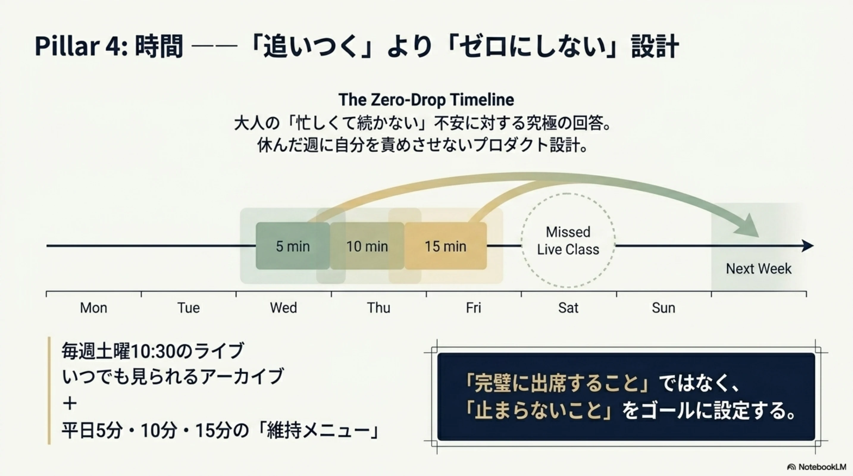 忙しい週もゼロにしない週間設計を示す図