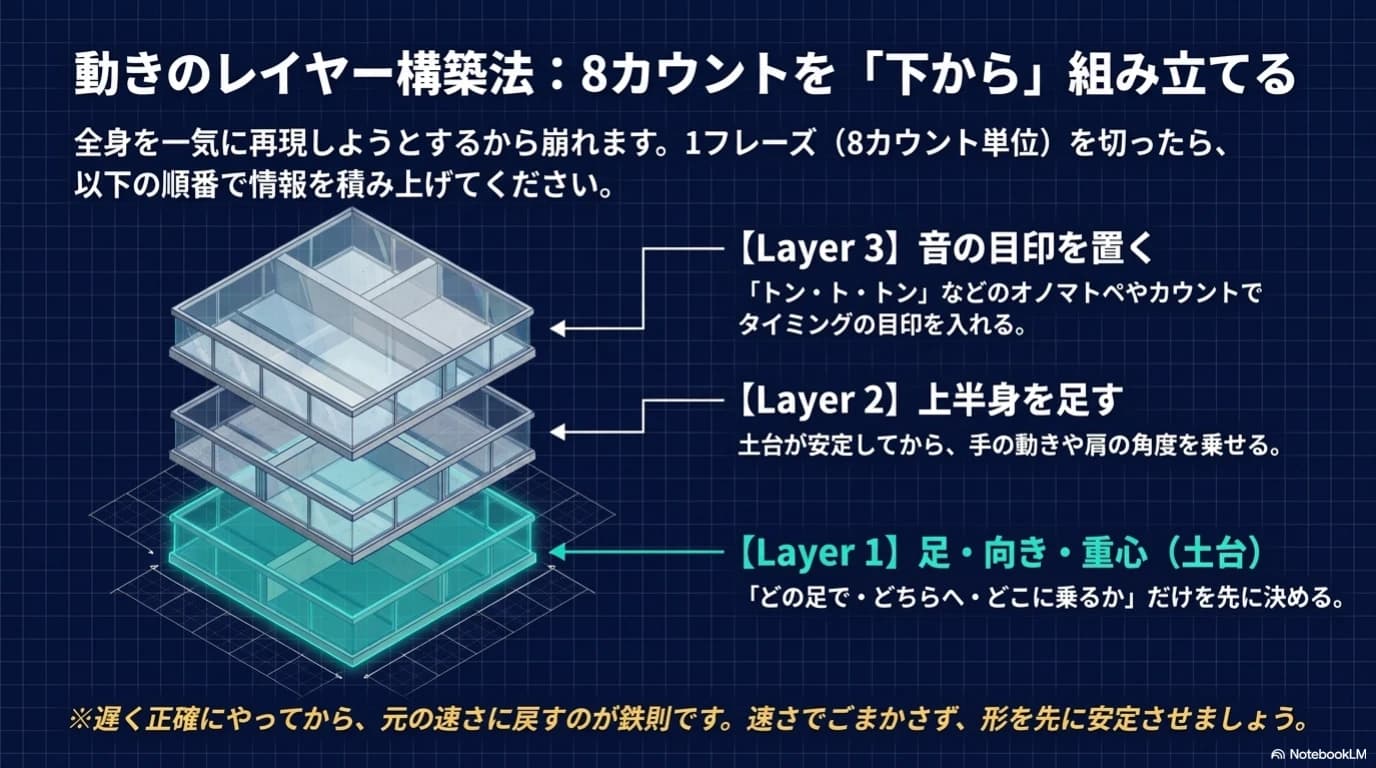 8カウントを足・向き・重心へ分ける動きのレイヤー図