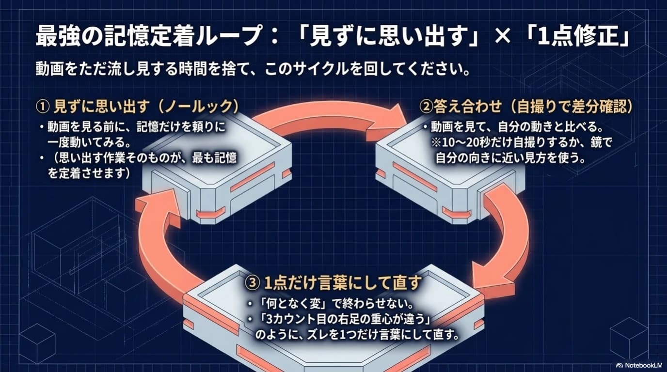 見ずに思い出して1点だけ直す記憶定着ループ
