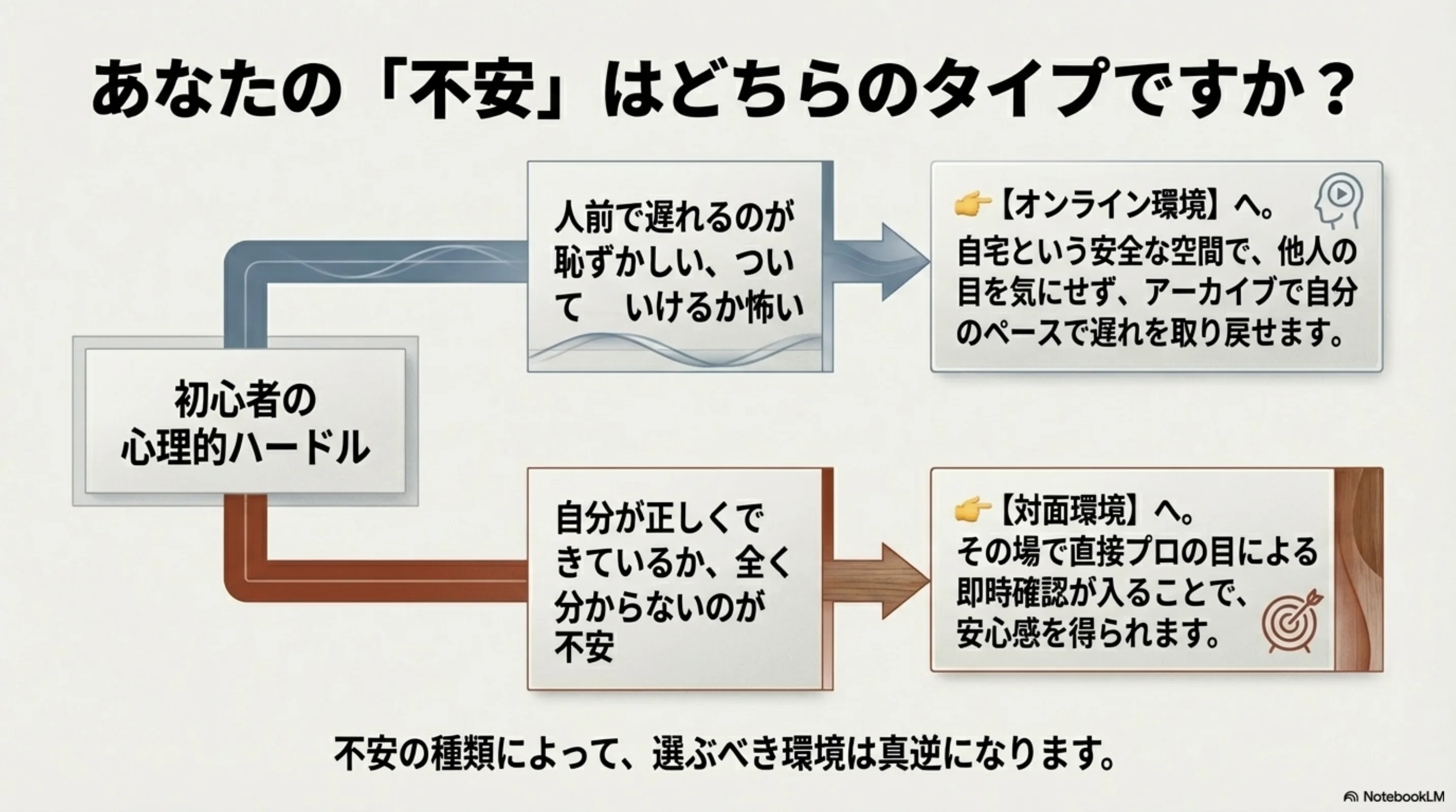 不安の種類によって向く環境が変わる比較図