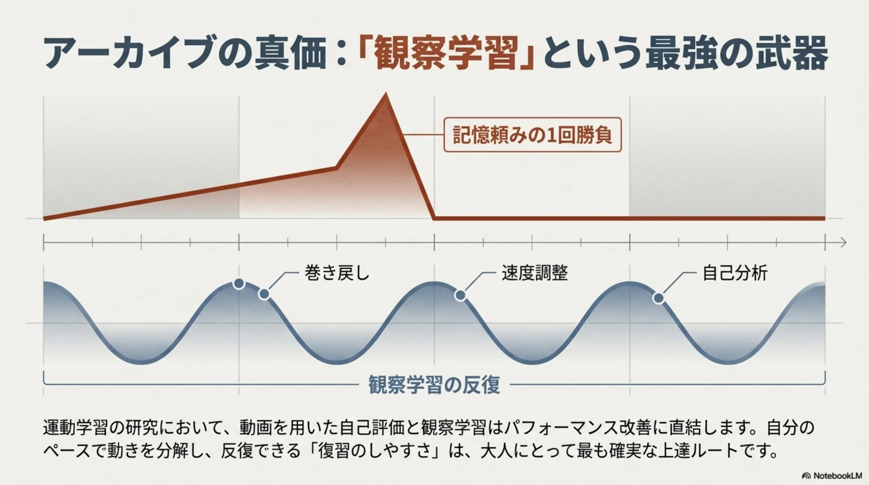 アーカイブを使った観察学習で復習しやすさを高める図