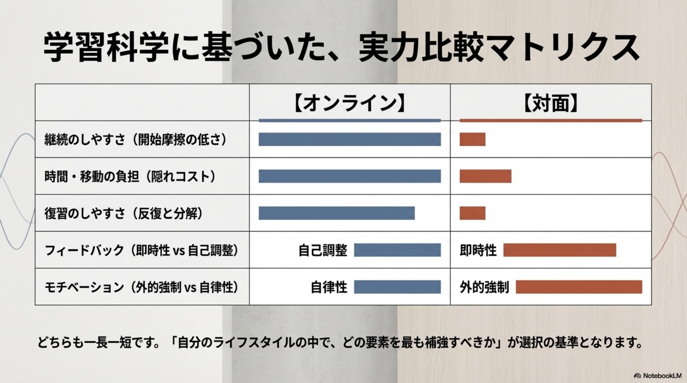 学習科学に基づいたオンラインと対面の比較マトリクス