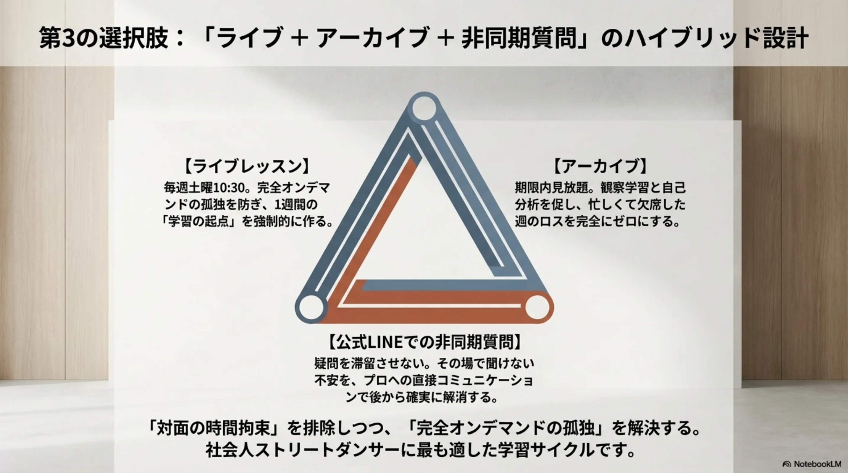 ライブレッスンとアーカイブと公式LINEを組み合わせた学習モデル