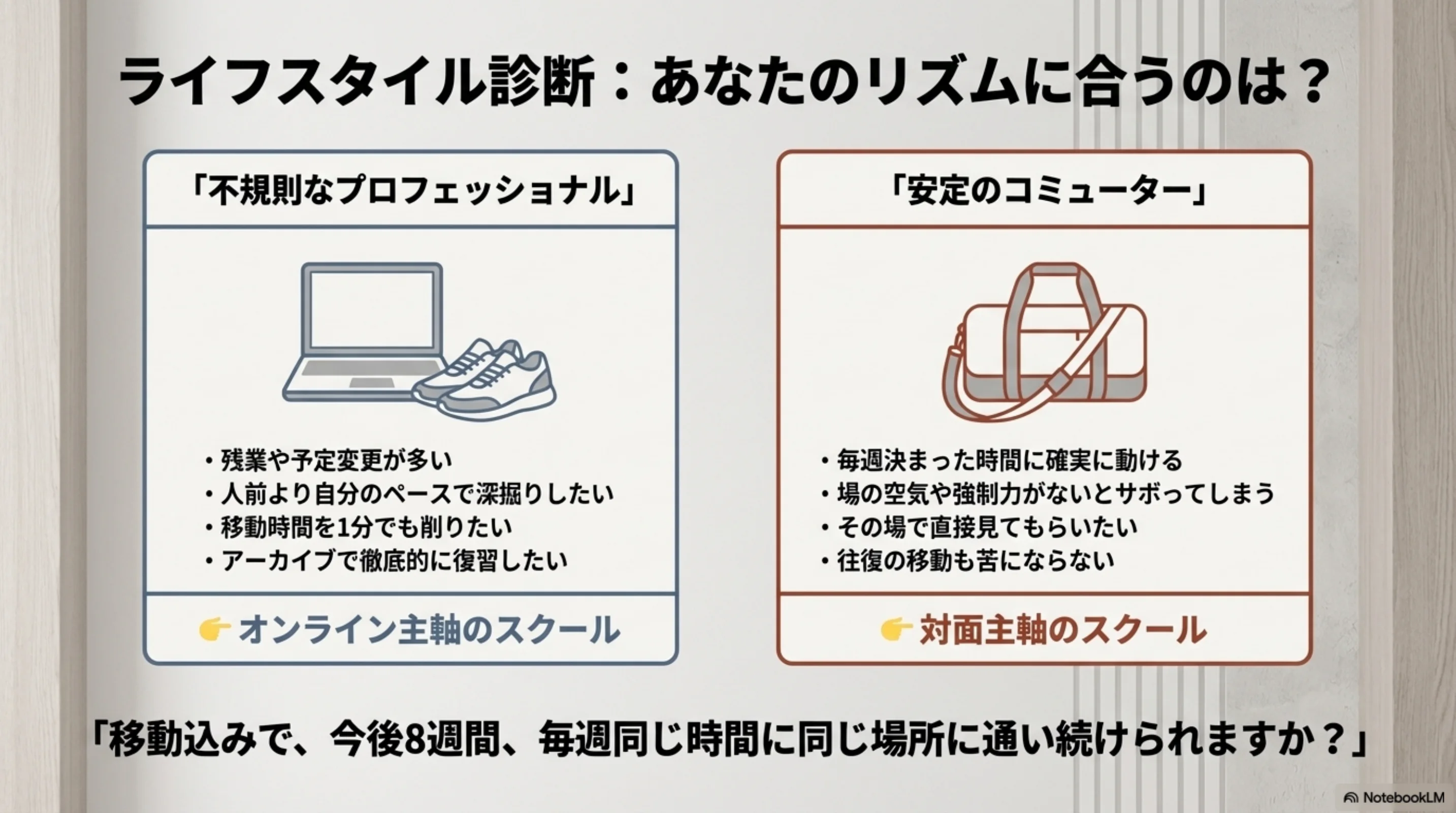 生活リズムに合わせて向く学び方を整理する診断図