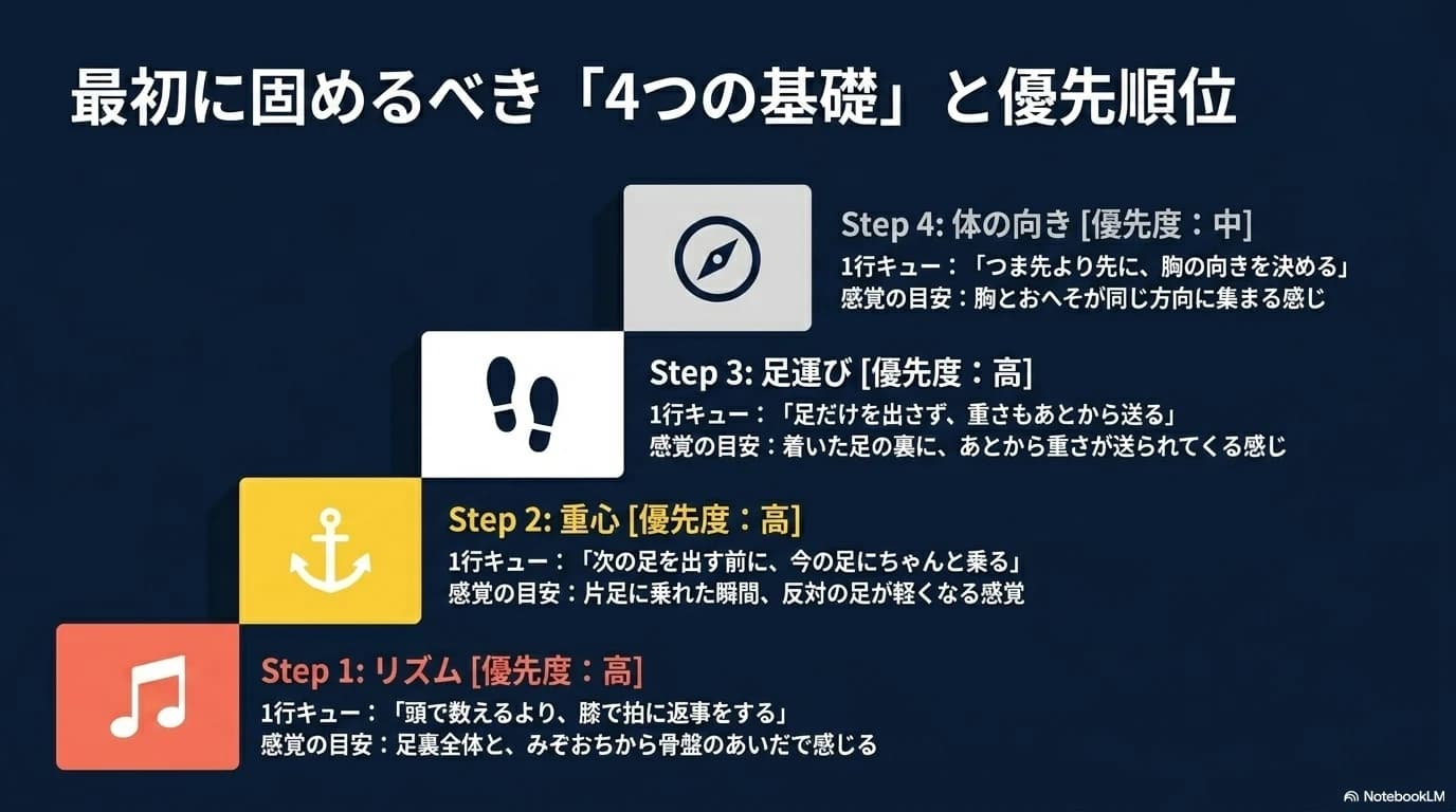リズム、重心、足運び、体の向きの優先順位