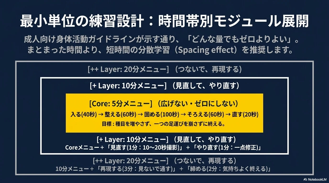 5分、10分、20分に分けた基礎練習メニュー