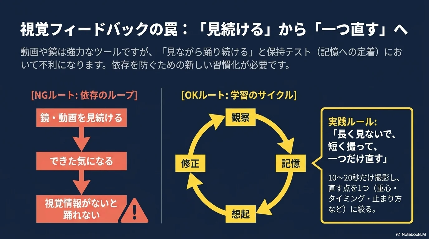 鏡や動画を見続けず短く撮って一つ直す学習サイクル