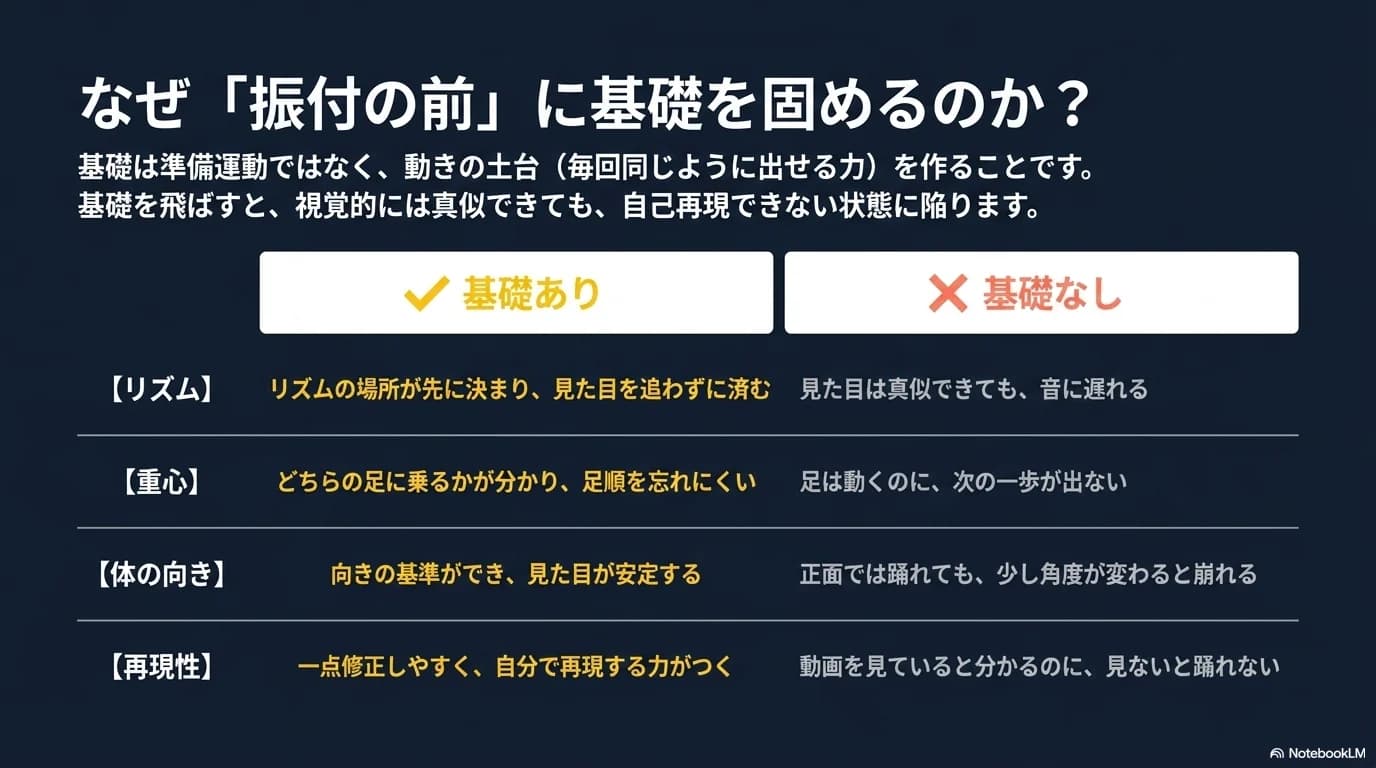 振付の前に基礎を固める理由