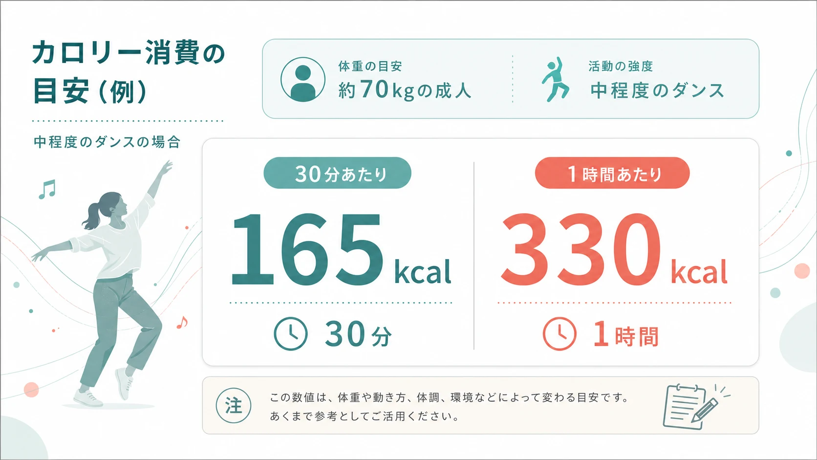 約 70 kg の人の moderate activity の Dancing を、30 分で約 165 kcal、1 時間で約 330 kcal と示した CDC 由来の目安表