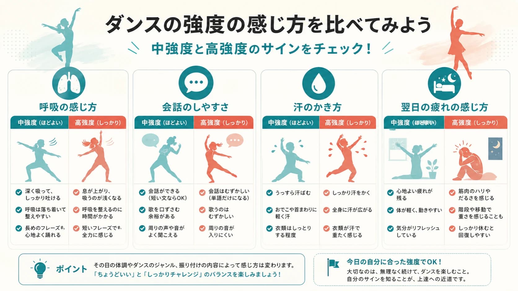 息、会話、汗、翌日の疲れの4項目で、中等度と高強度のサインを比べたチェック表