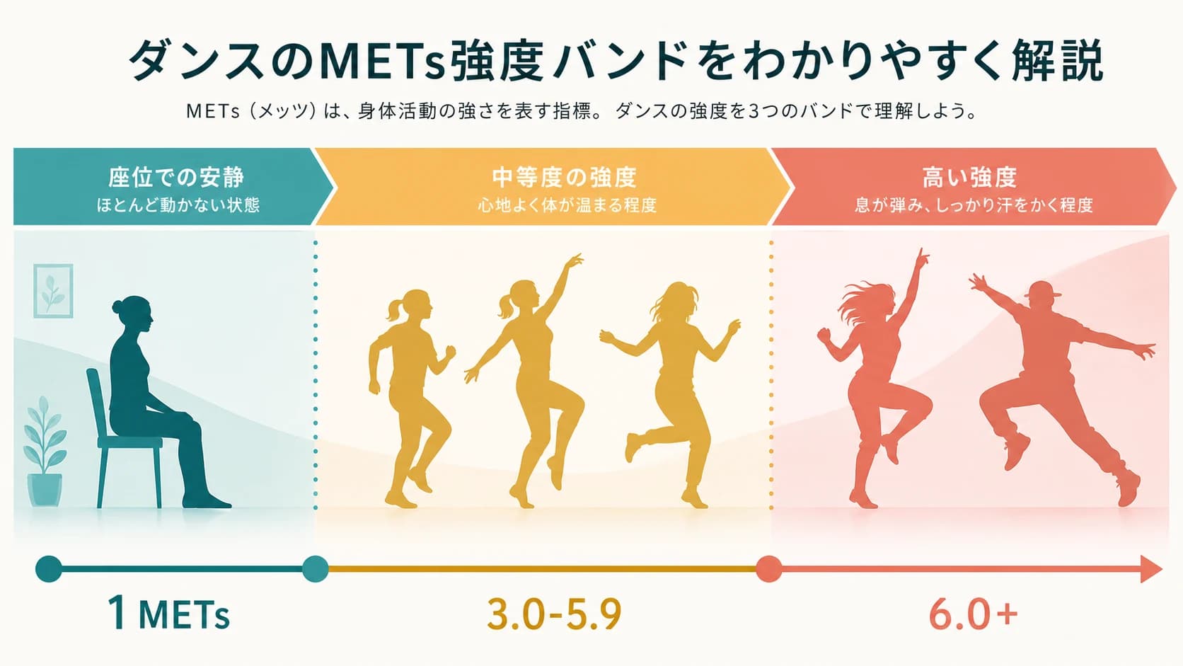安静座位の 1 METs を起点に、3〜5.9 METs を中等度、6.0 METs 以上を高強度として帯で示した METs スケール