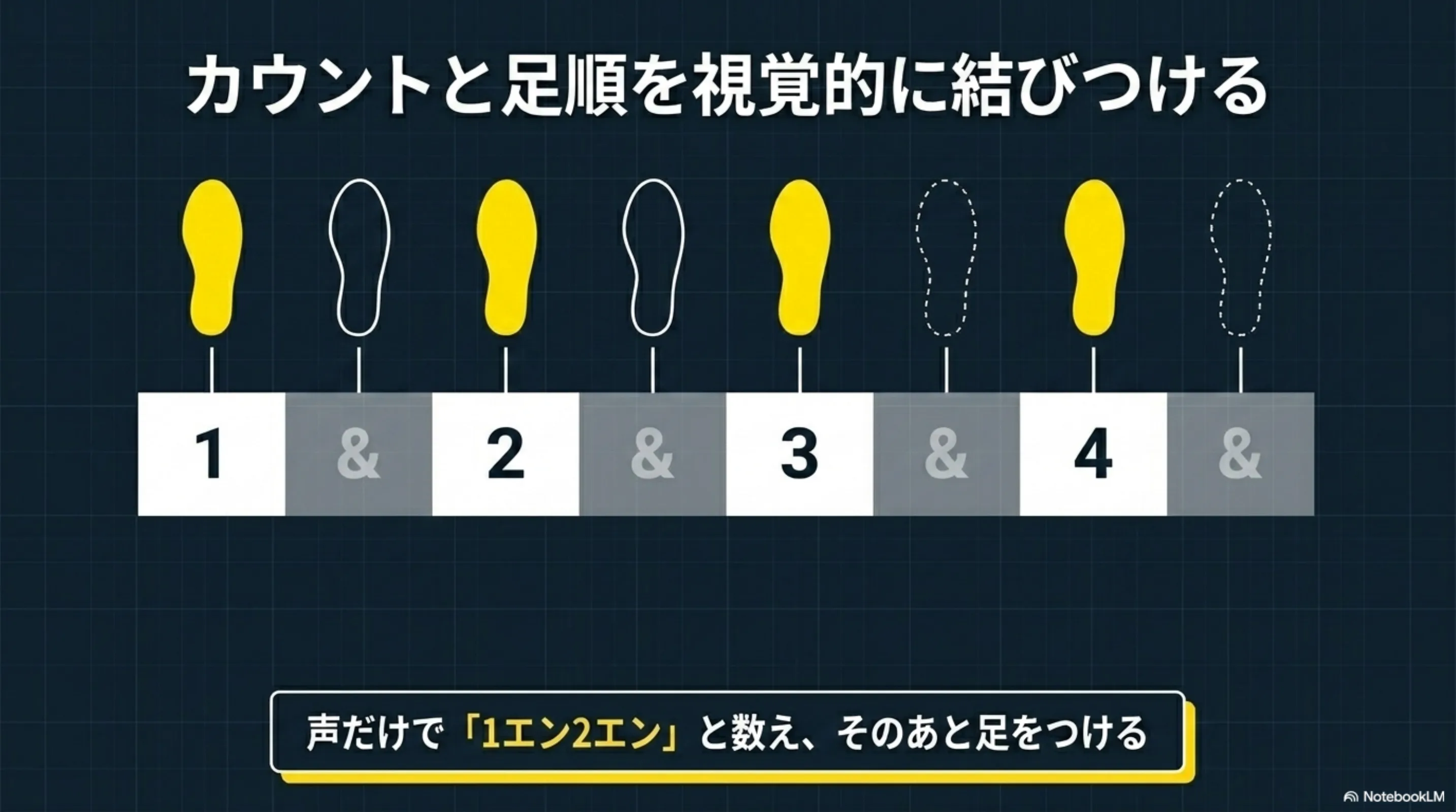 1&2&のカウント帯と足順を横並びで見るタイムライン