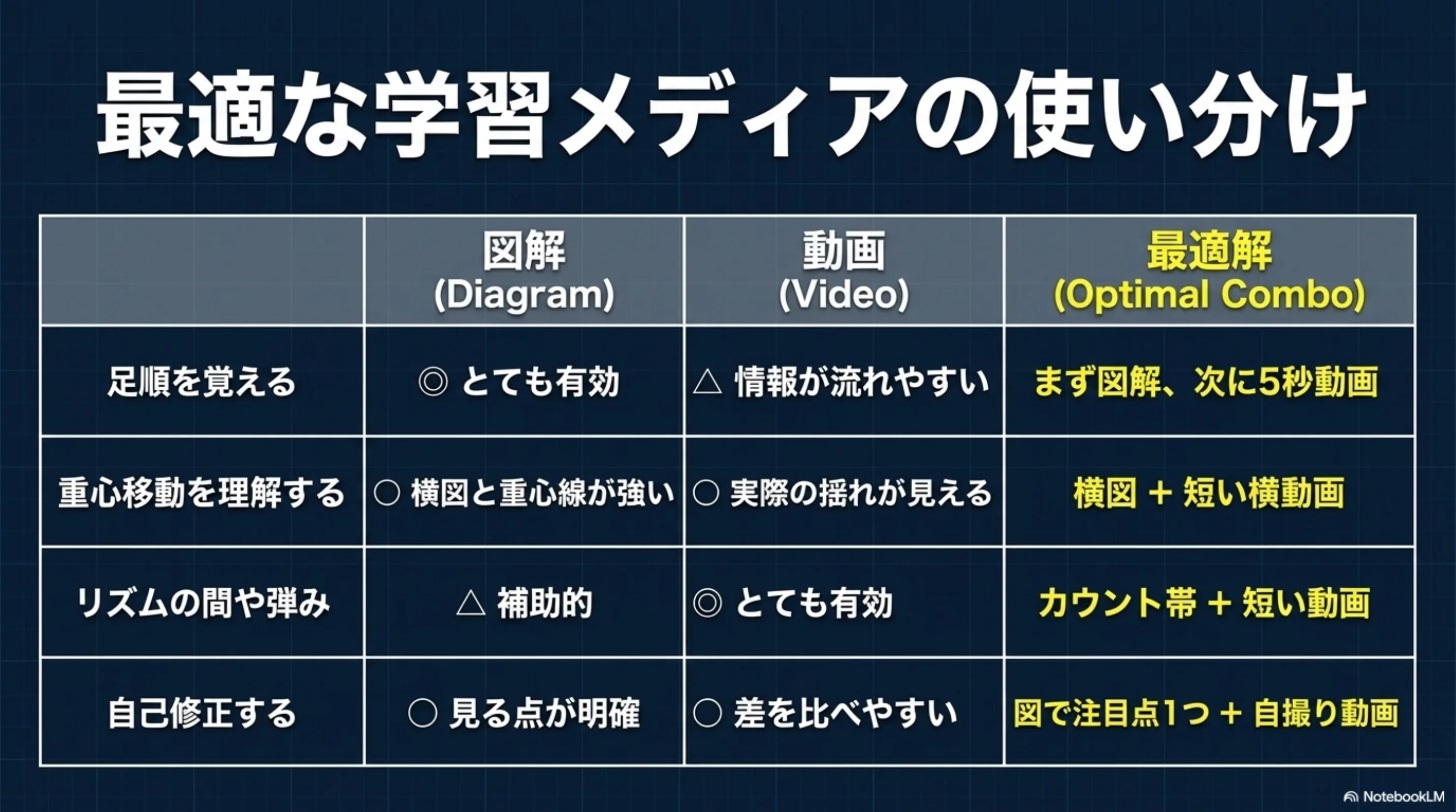 図解、短い動画、自撮り確認を役割分担で使う流れ