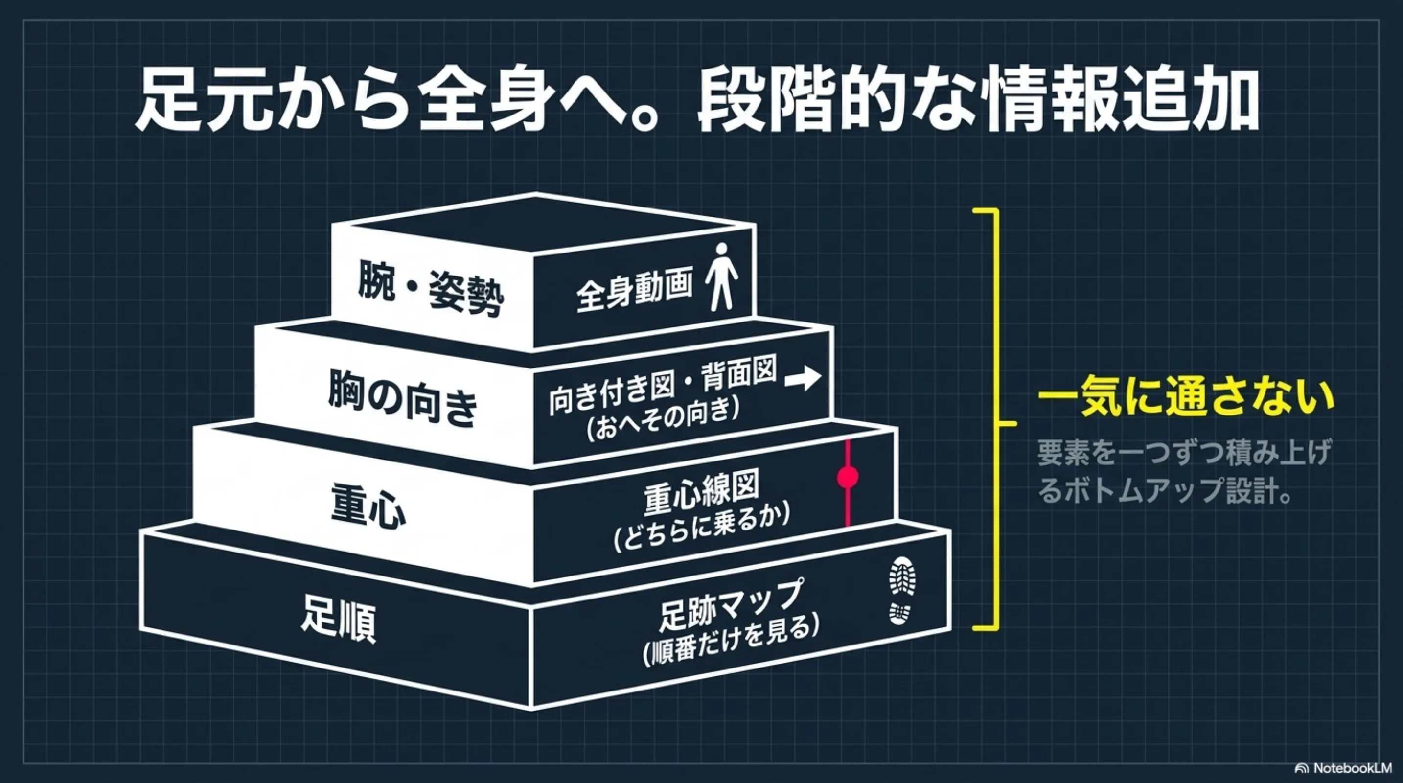 足順から重心、胸、腕、リズムへ情報を足していく段階図