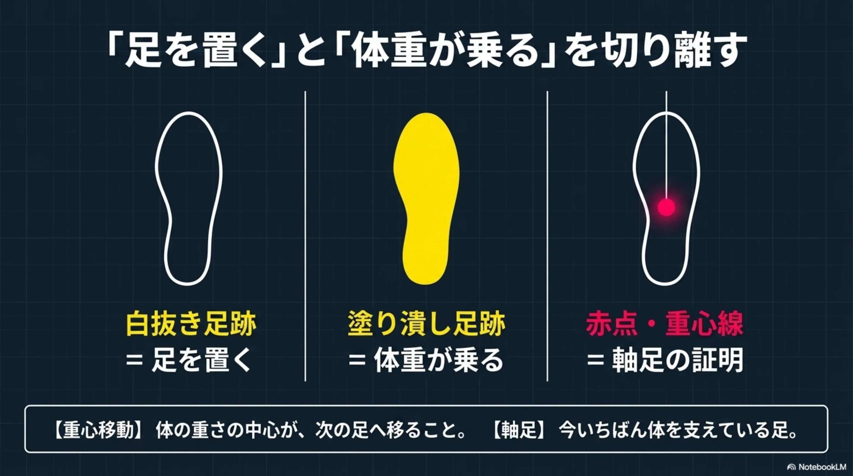 白抜き足跡と塗り足跡で置く足と乗る足を分ける図解