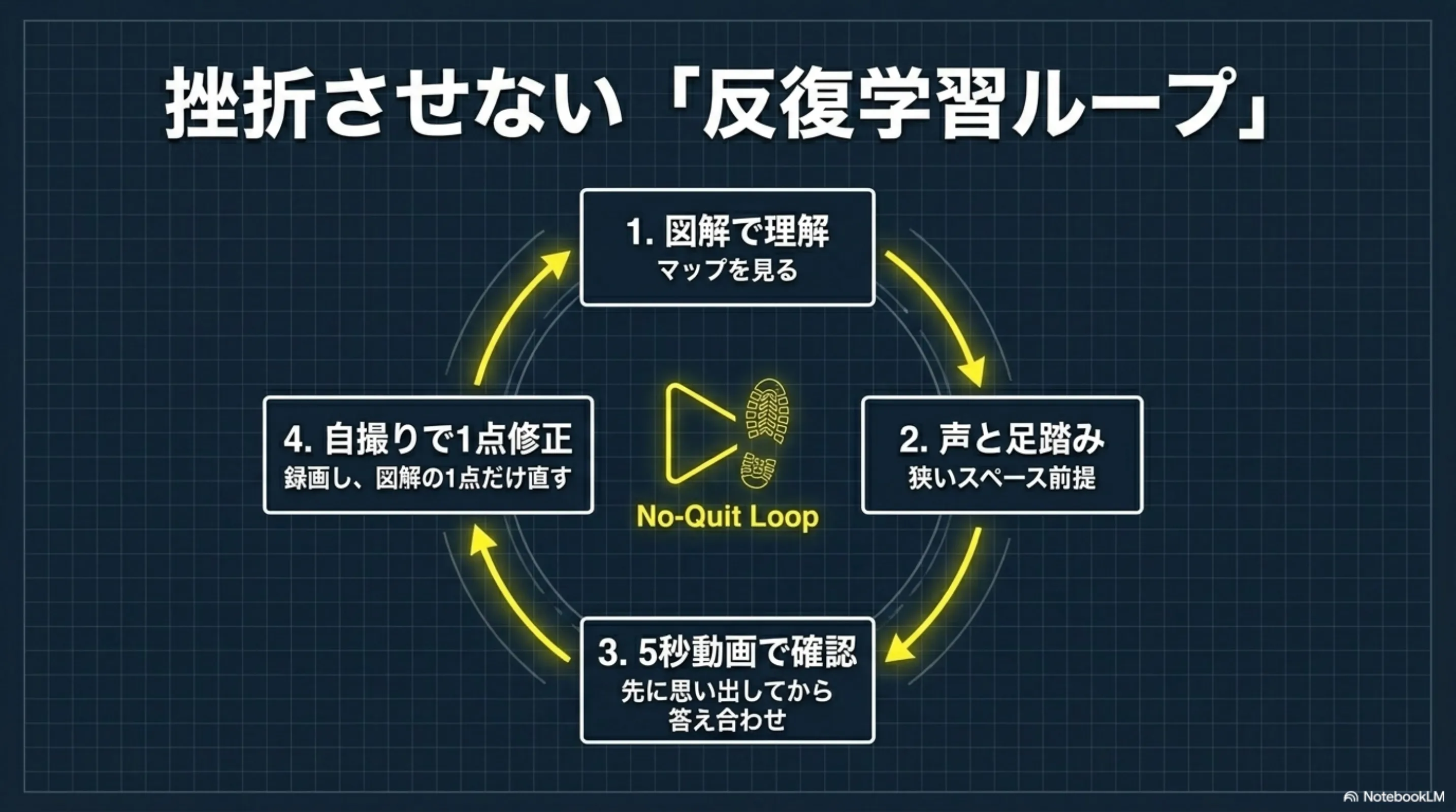 図を見る、声で数える、足だけ踏む、短い動画で答え合わせする復習ループ