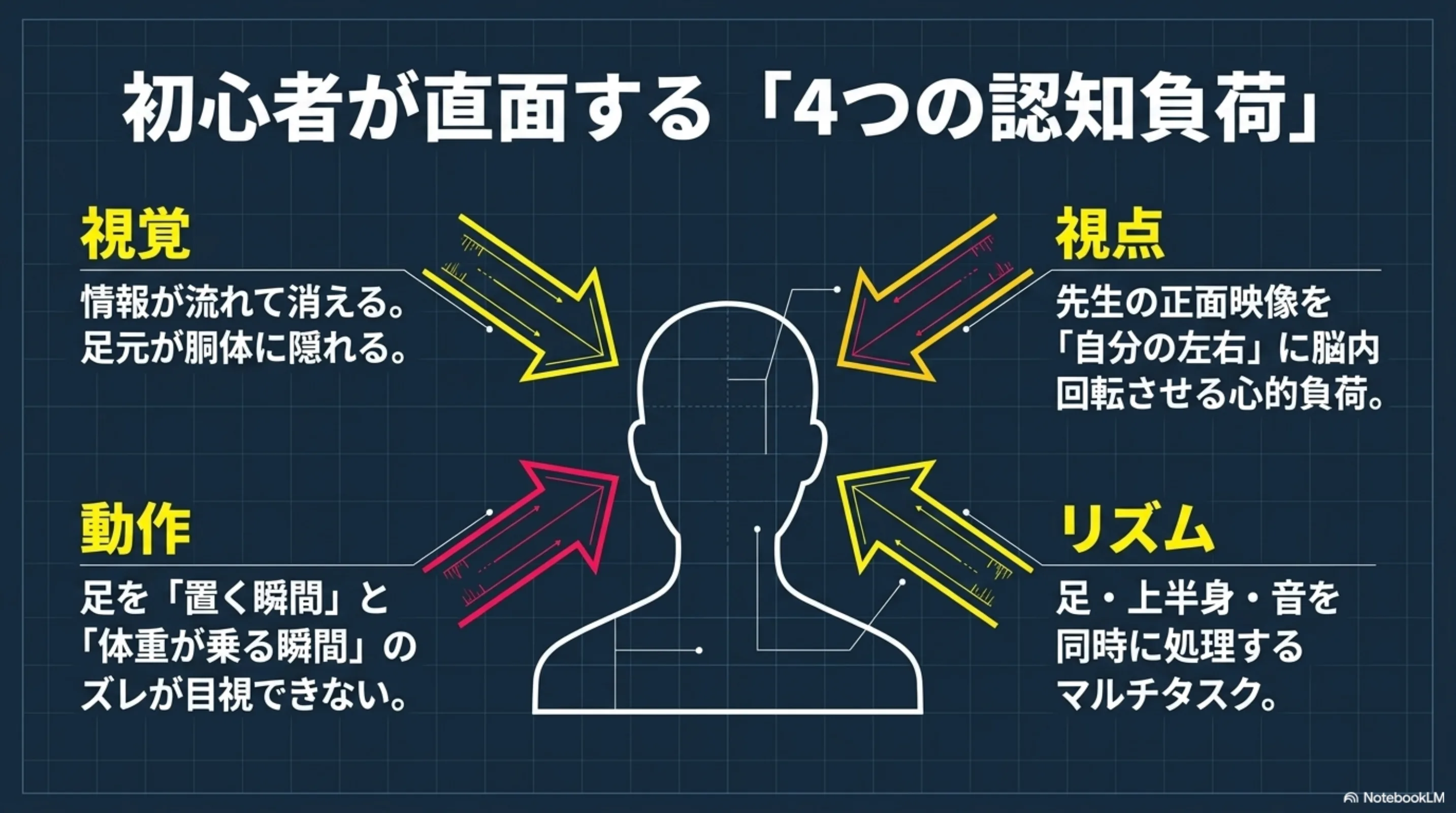 動画だけでは右左、重心、カウントが混ざりやすい理由