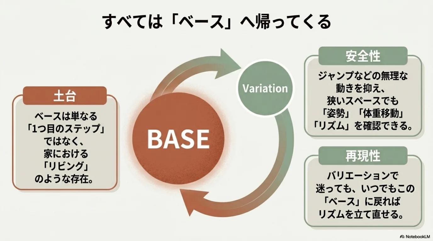 ベースを起点にバリエーションへ広げる考え方
