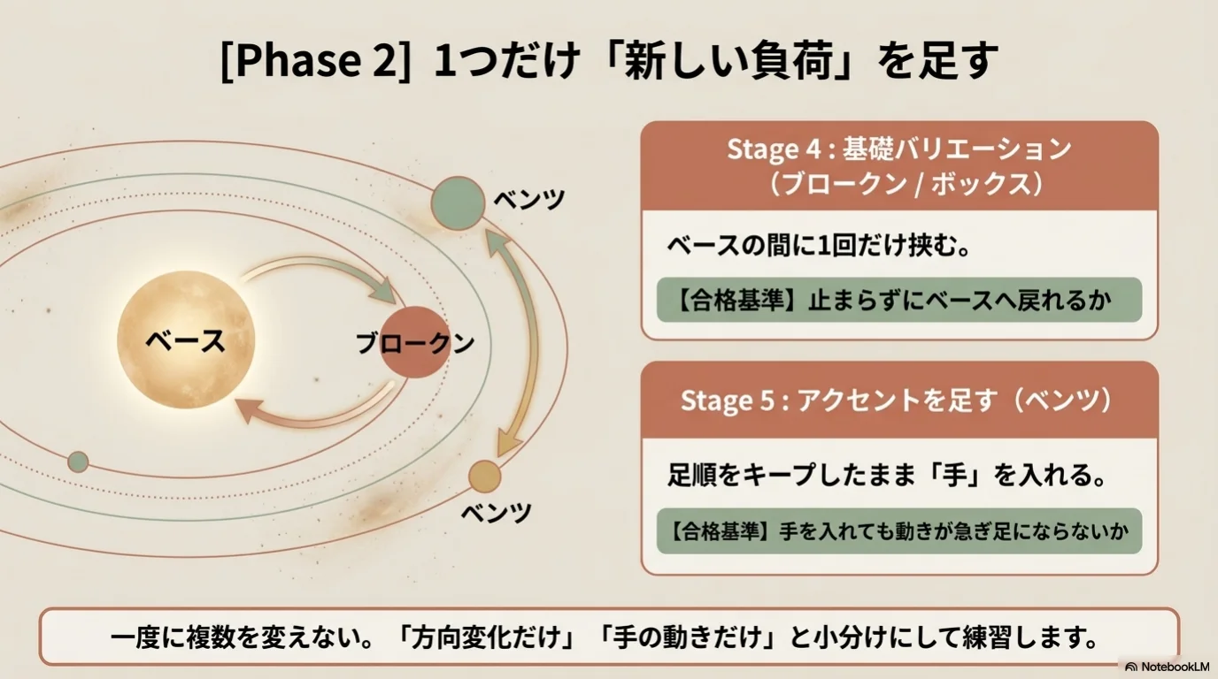 最初の応用で新しい負荷を1つずつ足す順番