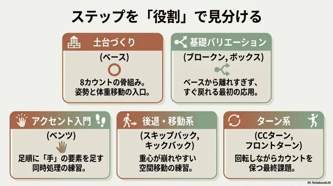 ダンスステップ一覧を分類軸で読み解く表