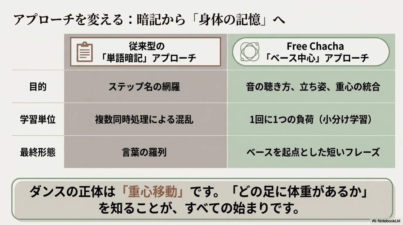 名前の暗記から、音と身体をつなぐ順番へ切り替える考え方